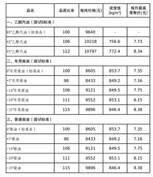 成品油价格表 成品油价格表图片